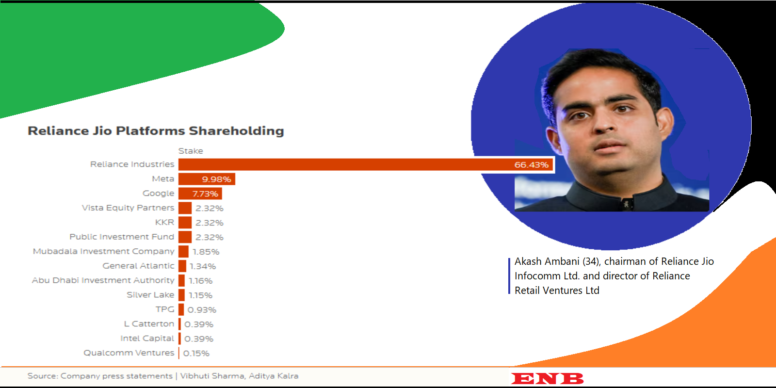 Akash steps into the spotlight as Jio goes public