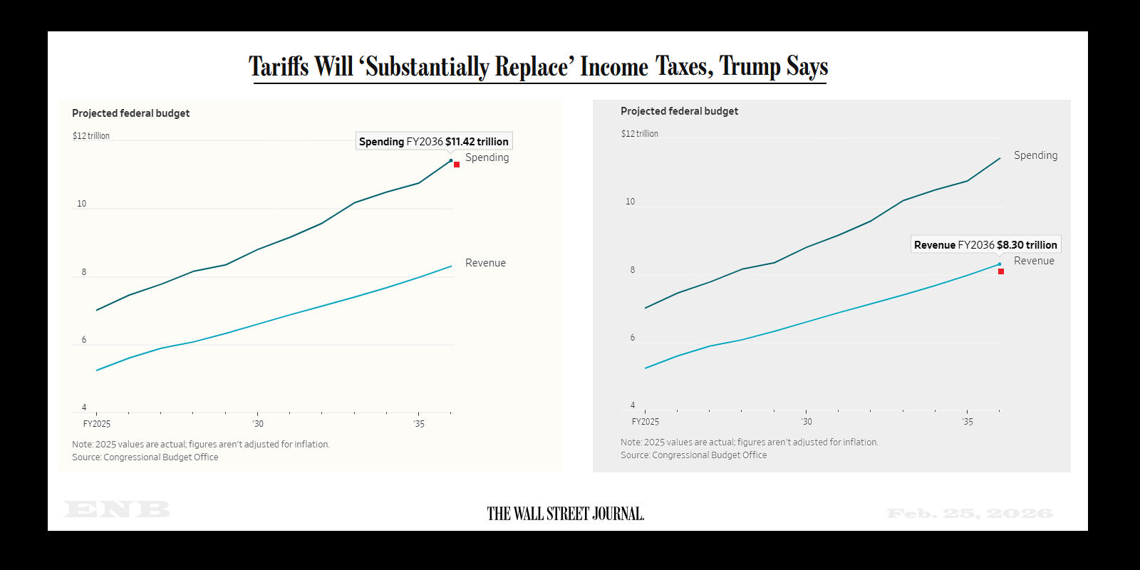 Tariffs Will ‘Substantially Replace’ Income Taxes-Trump