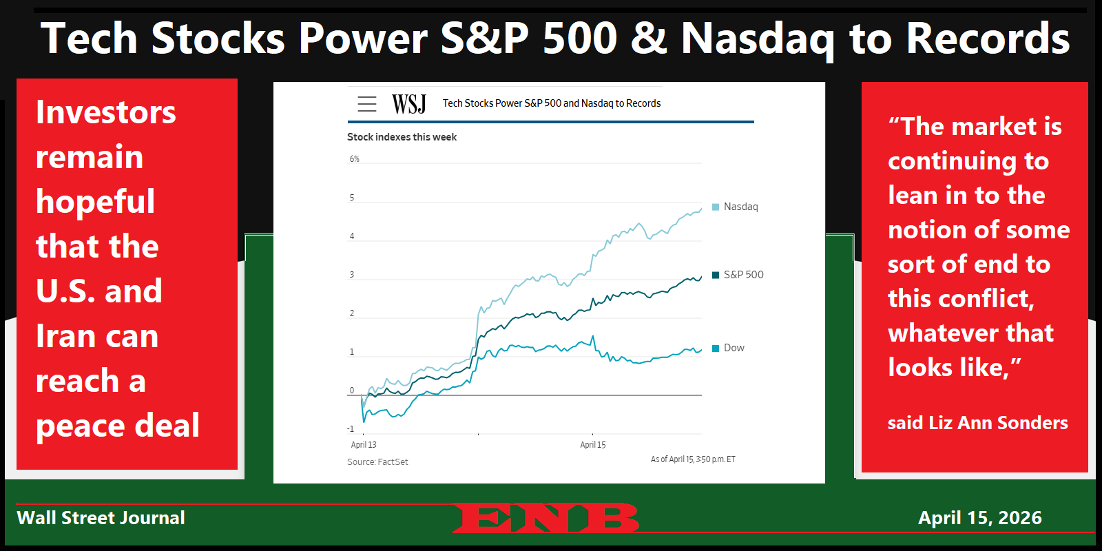 Tech Stocks Power S&P 500 and Nasdaq to Records
