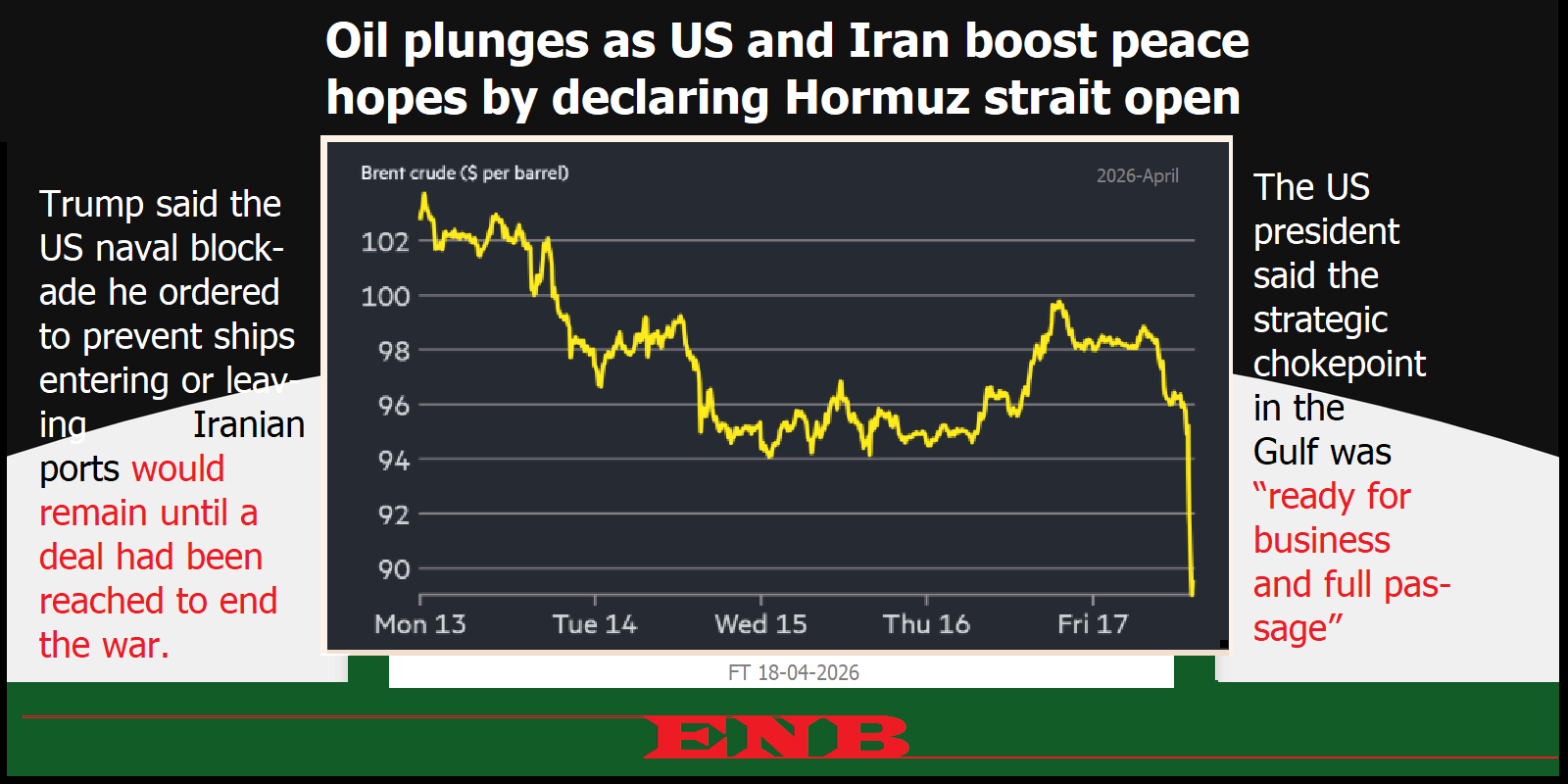 Oil plunges as US and Iran boost peace hopes