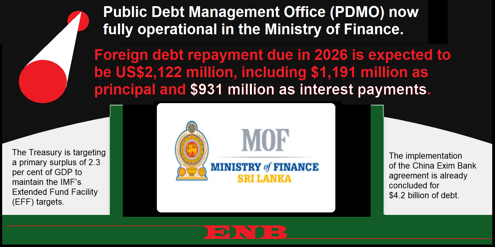 Foreign debt repayment due in 2026 is expected to be US$2,122 million