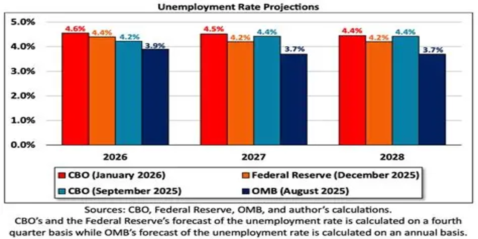US Unemployment improved, because thousands of workers disappeared