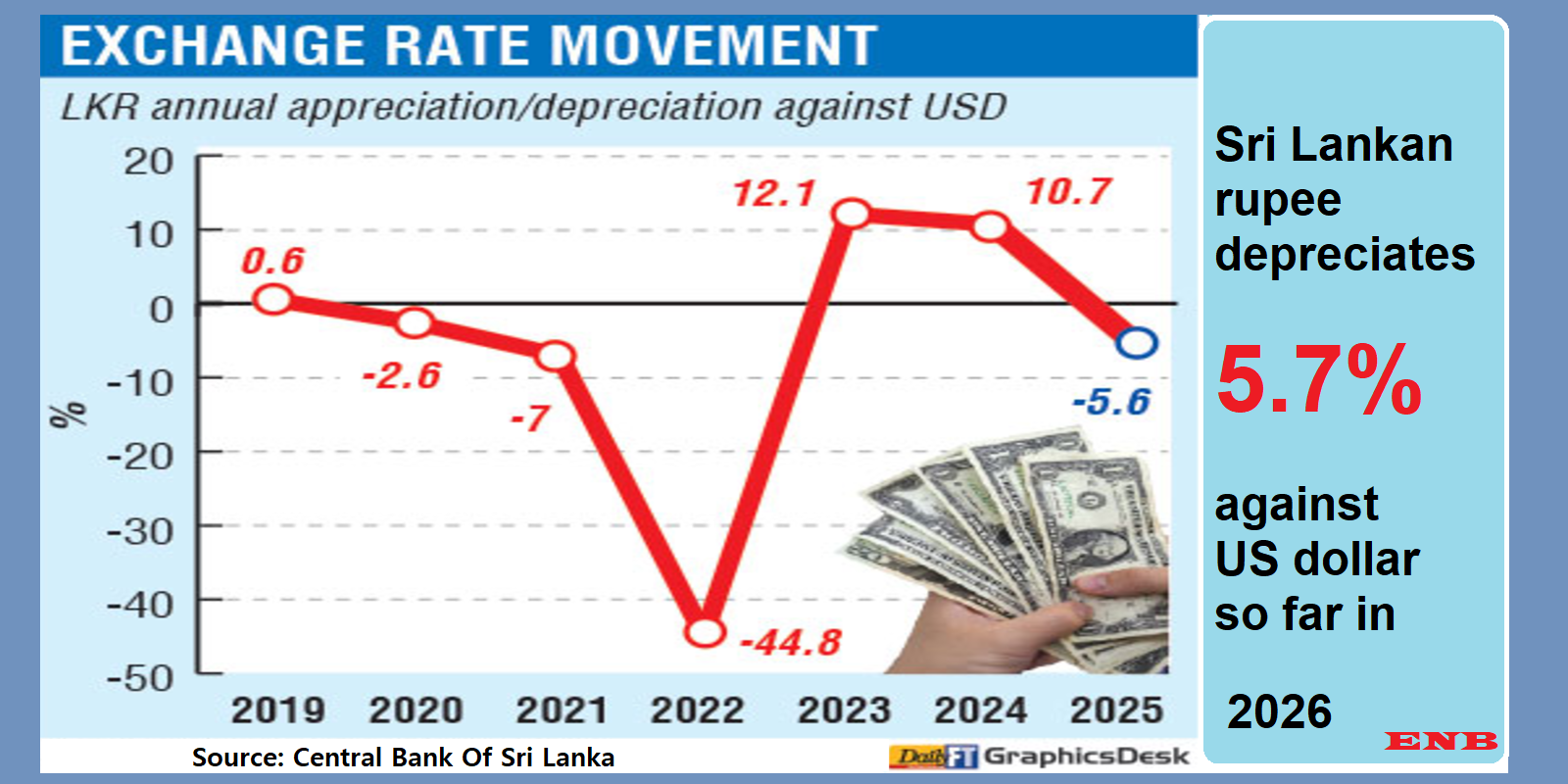 Sri Lankan rupee depreciates 5.7%